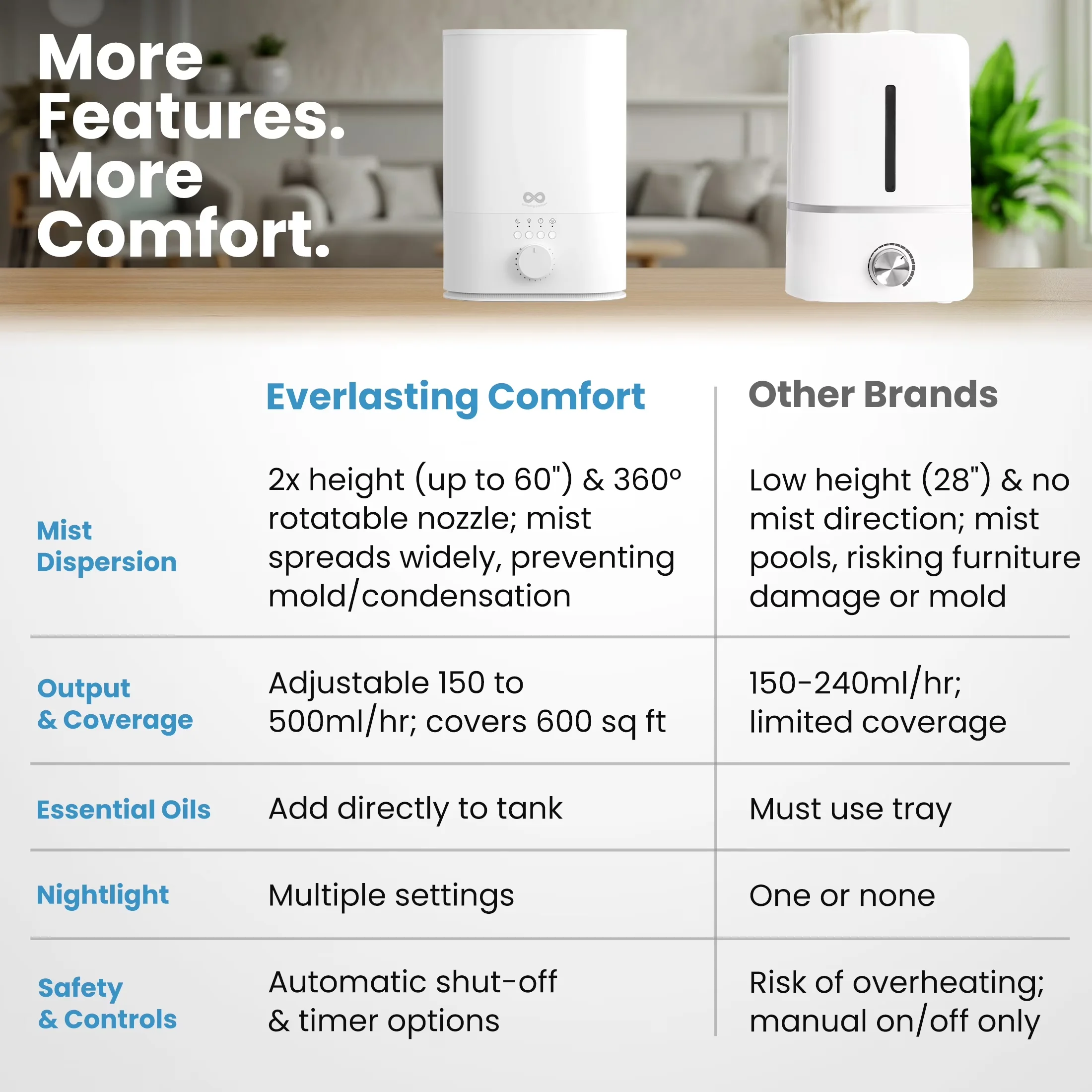 Efficient Humidifier with Variable Speed, Oil Diffuser, Automatic Shut-Off - White 6L Model 54D11B