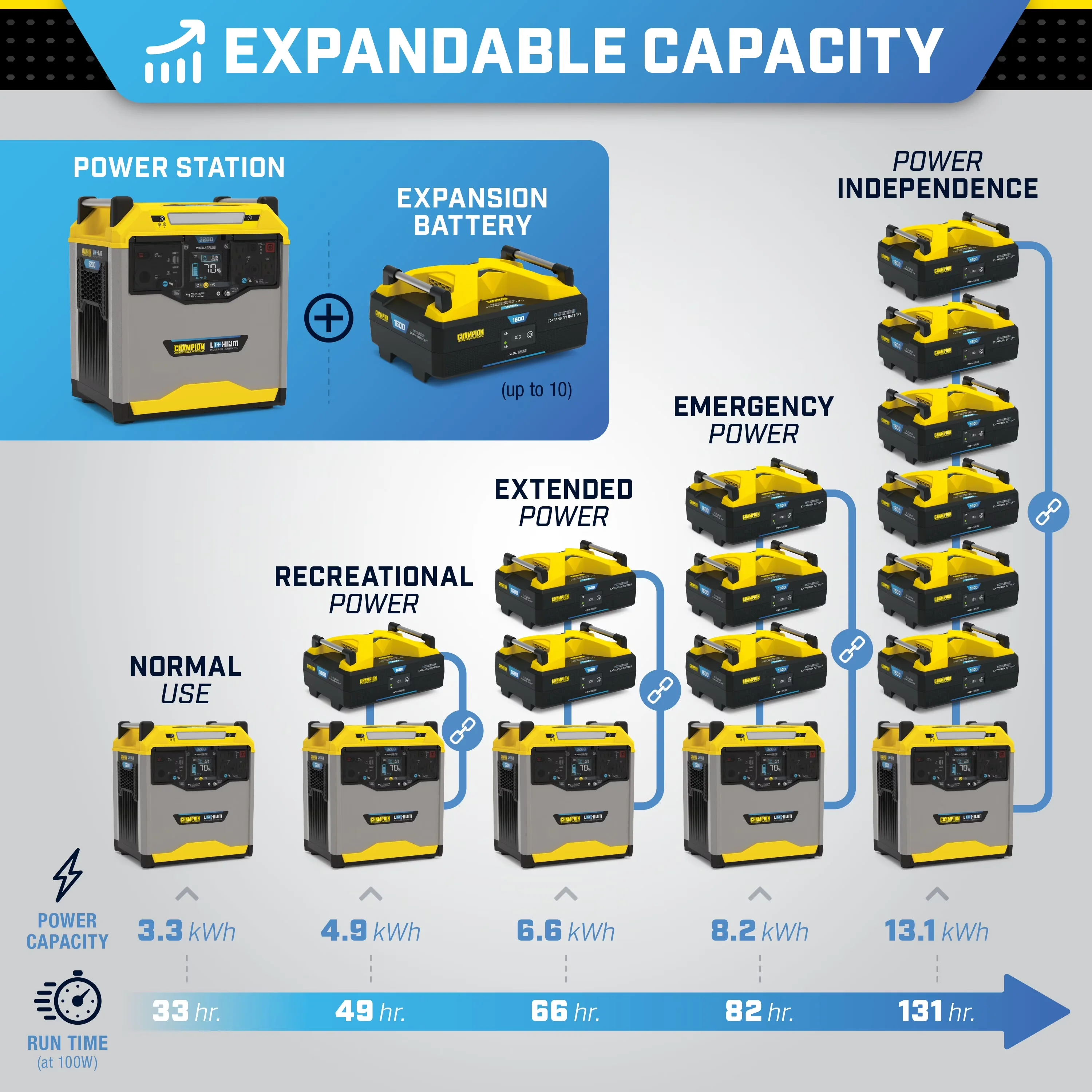 Sleek Generator with 1600W, Usb Port, AC Charge Cable - 3276 for Everyday Use Model BED283