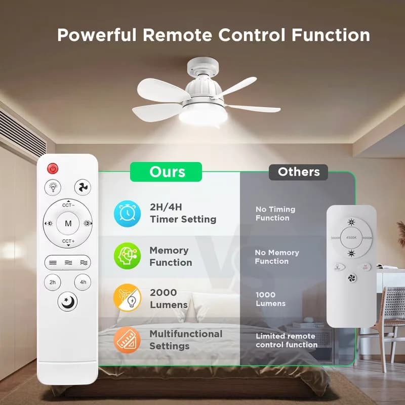 Innovative Ceiling Fan with LED, Remote Controlled - White for Living Room, Indoor Model EDF64A