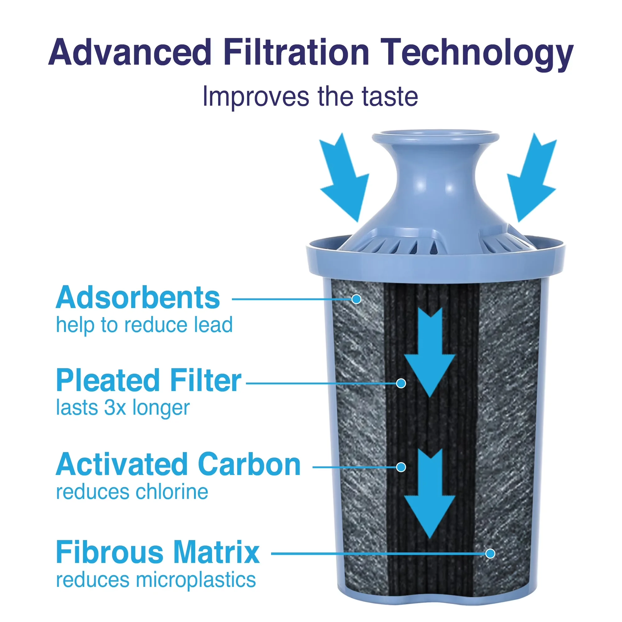 Water Filtration Innovative with Reduce Lead, Long last Filter, Compatible - Model 78D6B3