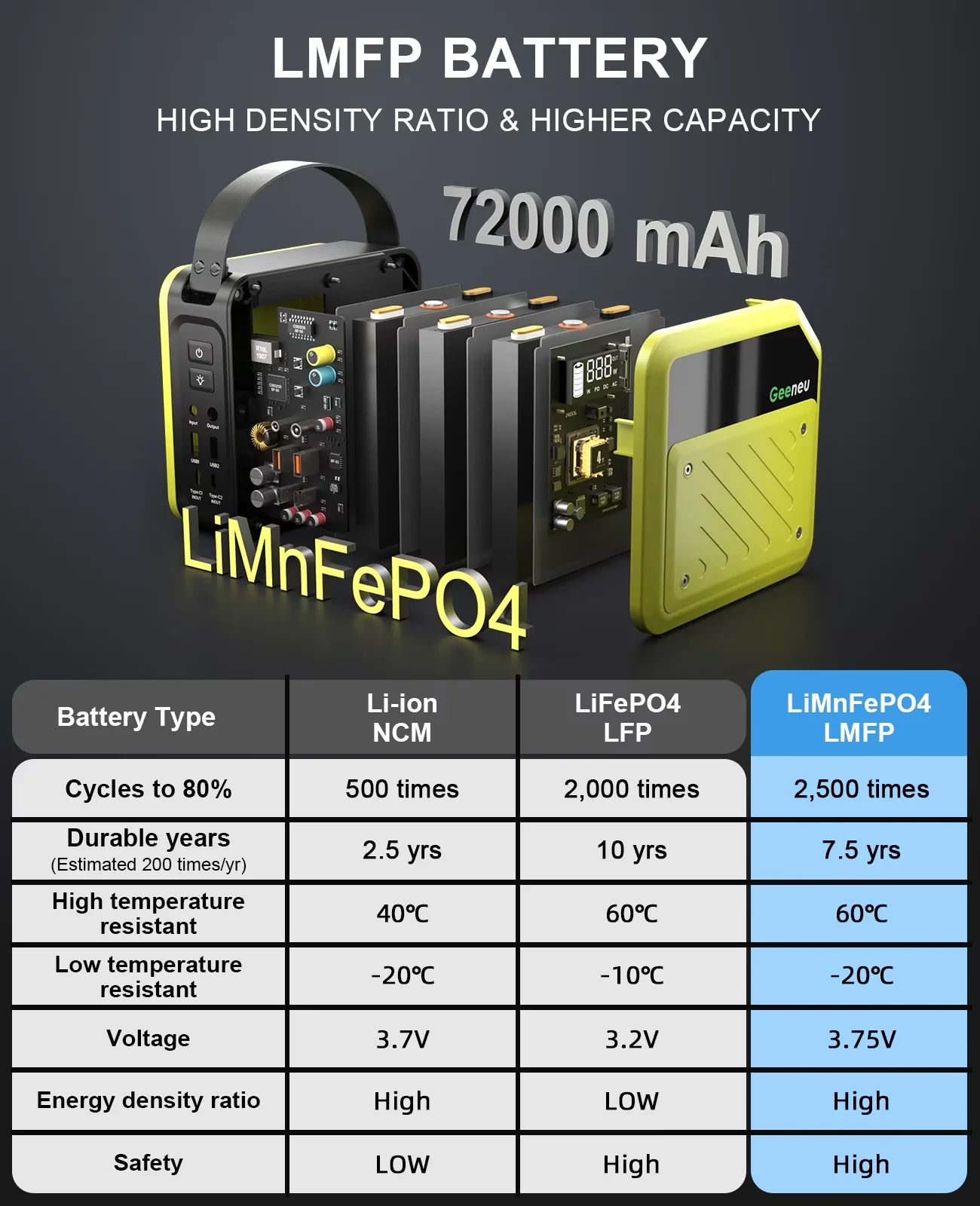 Compact Generator with 268W, Usb Port, Geeneu 268W Portable Power Station for Home, Outdoor - Model E5737E