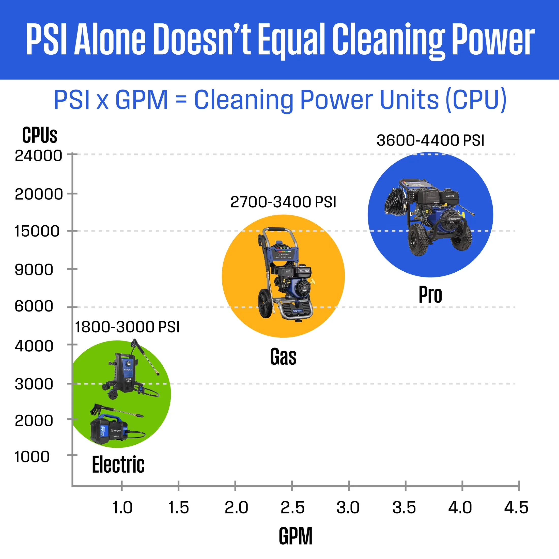 Pressure Washer Premium with Quick Connect Tips, 3000 PSI, 2.3 GPM Gas - Model 010655