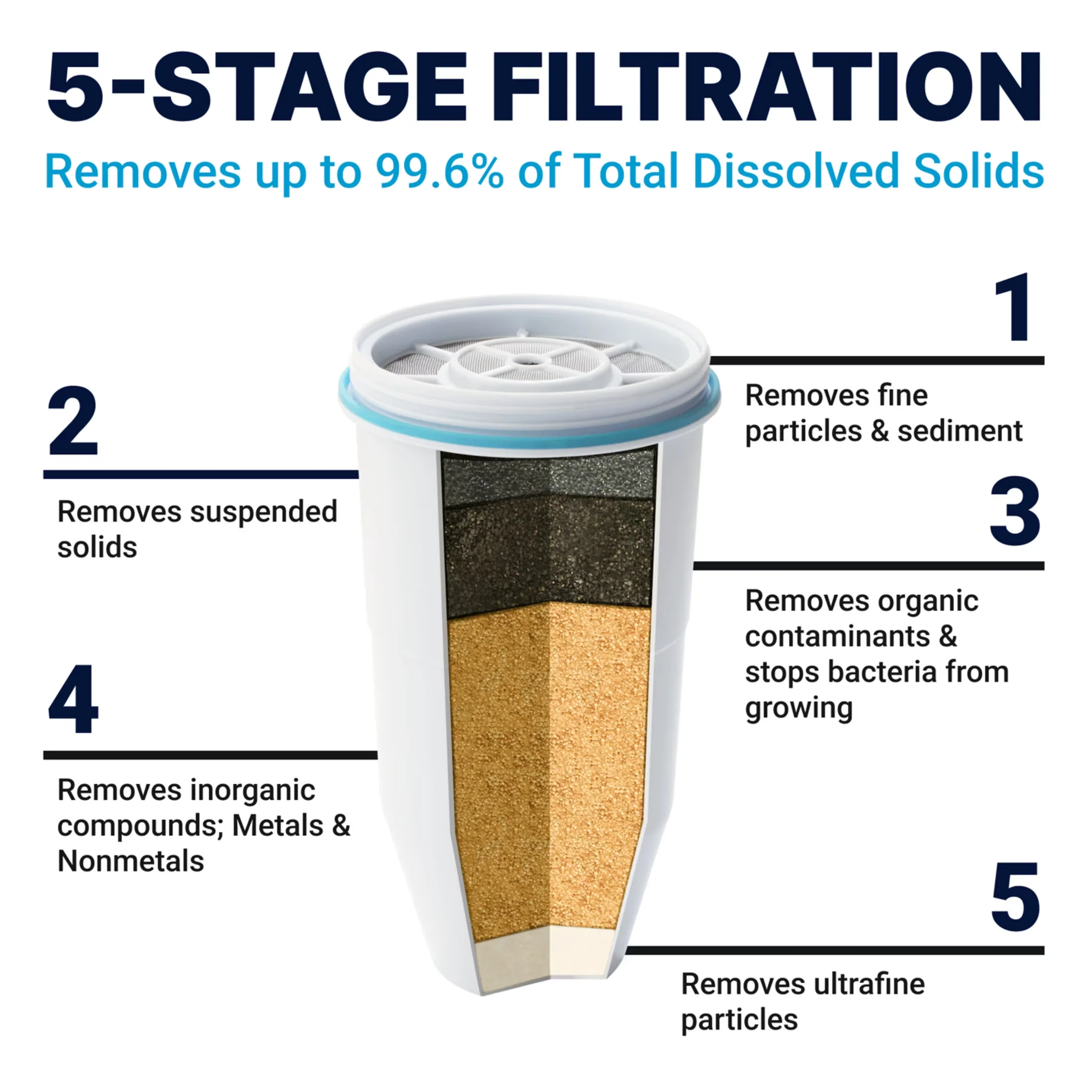 Innovative Water Filtration with Automatic Shut Off, 10 cup Ready-Pour™ 5-stage pitcher - Blue Plastic Model 833DD1