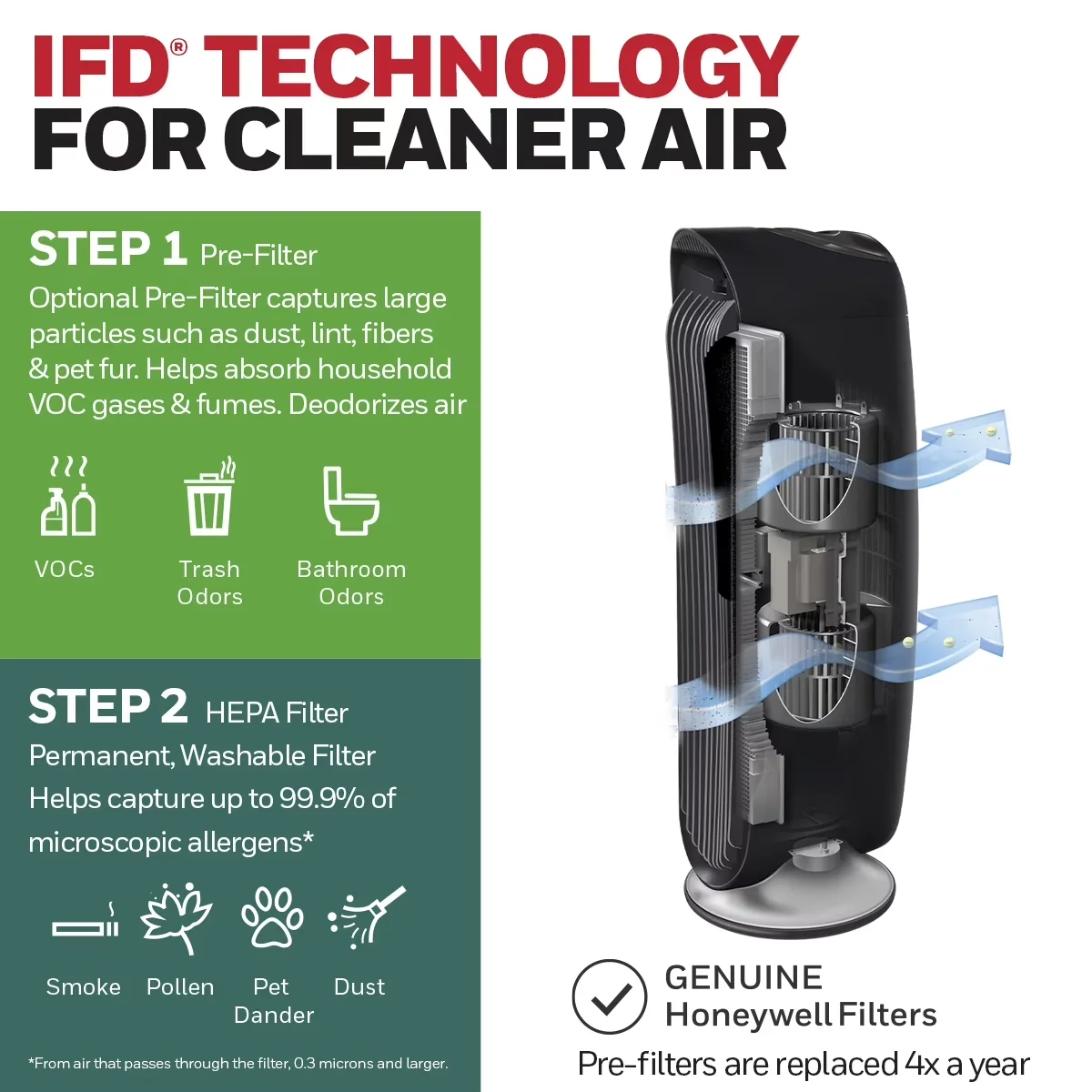 Sleek Air Purifier with Variable Speed, Helps reduce odors & VOCs**** - Black Model 6D4DC6